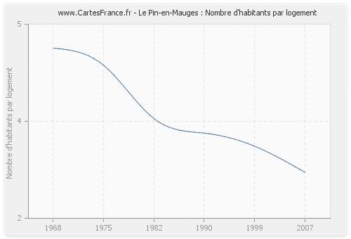 Le Pin-en-Mauges : Nombre d'habitants par logement
